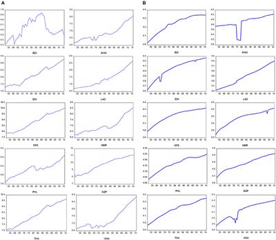 Asymmetric Effect of Business Cycles on Population Health: Evidence From the ASEAN Countries